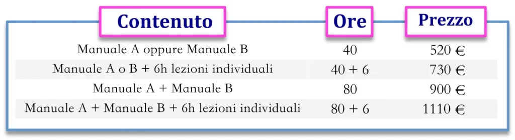 Costo dei corsi di rinforzo avanzato